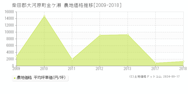 金ケ瀬(柴田郡大河原町)の農地価格推移グラフ(坪単価)[2009-2018年]