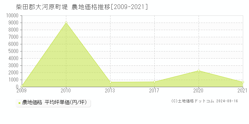 堤(柴田郡大河原町)の農地価格推移グラフ(坪単価)[2009-2021年]