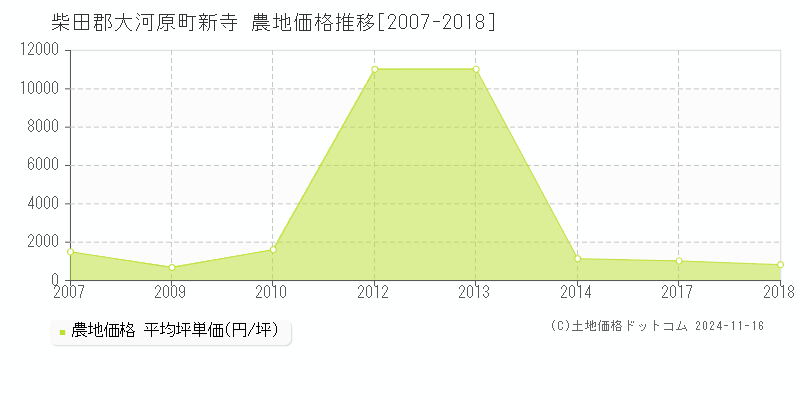 新寺(柴田郡大河原町)の農地価格推移グラフ(坪単価)[2007-2018年]