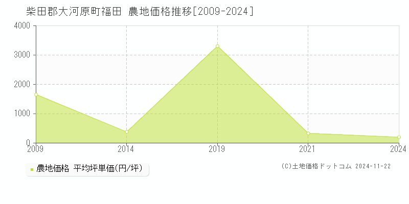 福田(柴田郡大河原町)の農地価格推移グラフ(坪単価)[2009-2024年]