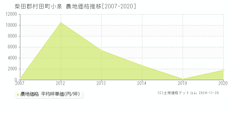 小泉(柴田郡村田町)の農地価格推移グラフ(坪単価)[2007-2020年]