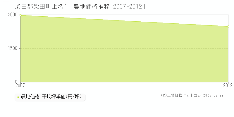 上名生(柴田郡柴田町)の農地価格推移グラフ(坪単価)[2007-2012年]