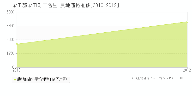 下名生(柴田郡柴田町)の農地価格推移グラフ(坪単価)[2010-2012年]