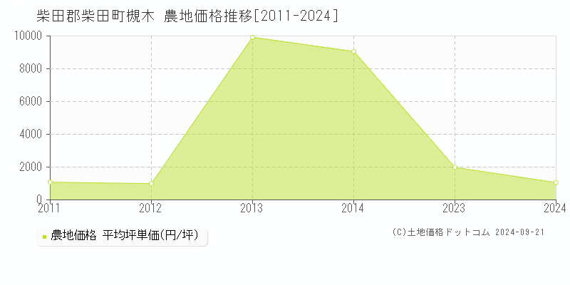 槻木(柴田郡柴田町)の農地価格推移グラフ(坪単価)[2011-2024年]