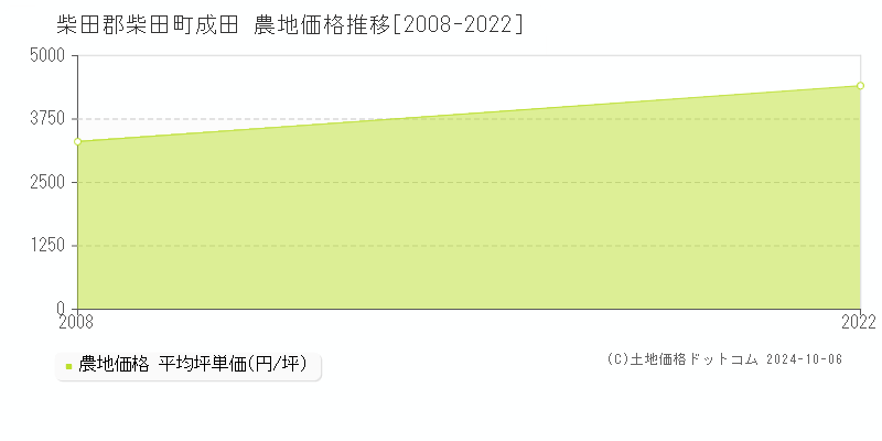 成田(柴田郡柴田町)の農地価格推移グラフ(坪単価)[2008-2022年]