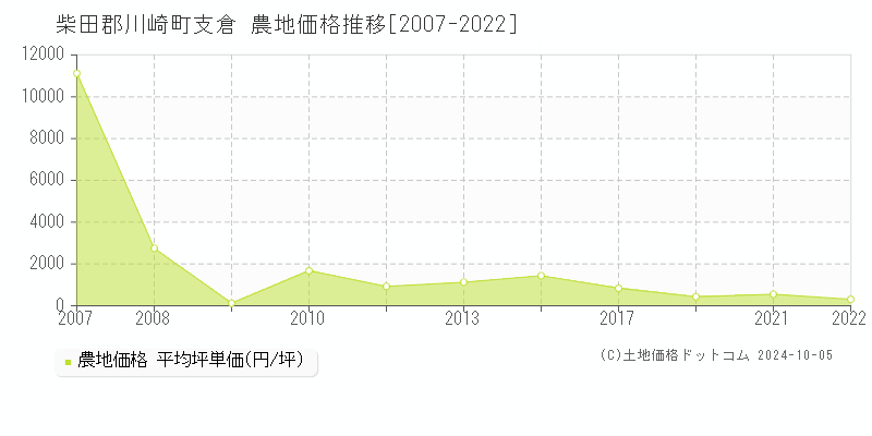 支倉(柴田郡川崎町)の農地価格推移グラフ(坪単価)[2007-2022年]