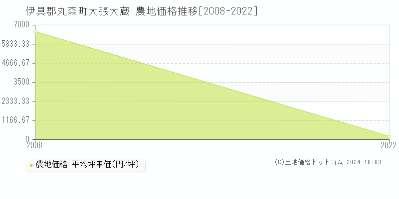 大張大蔵(伊具郡丸森町)の農地価格推移グラフ(坪単価)[2008-2022年]