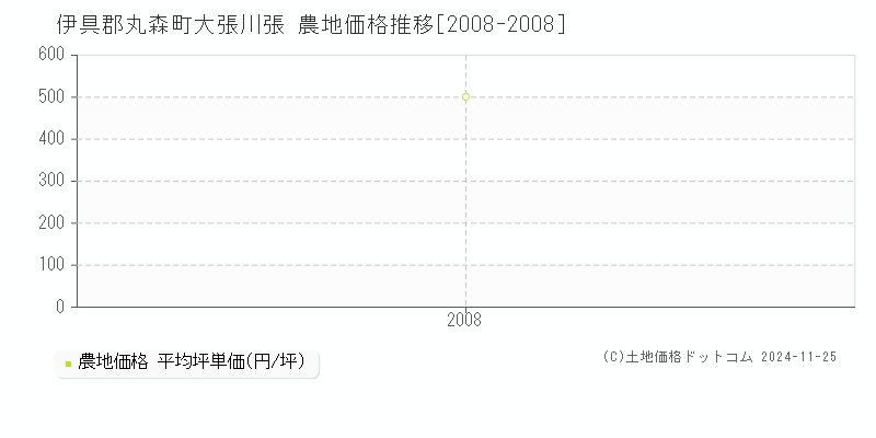 大張川張(伊具郡丸森町)の農地価格推移グラフ(坪単価)[2008-2008年]