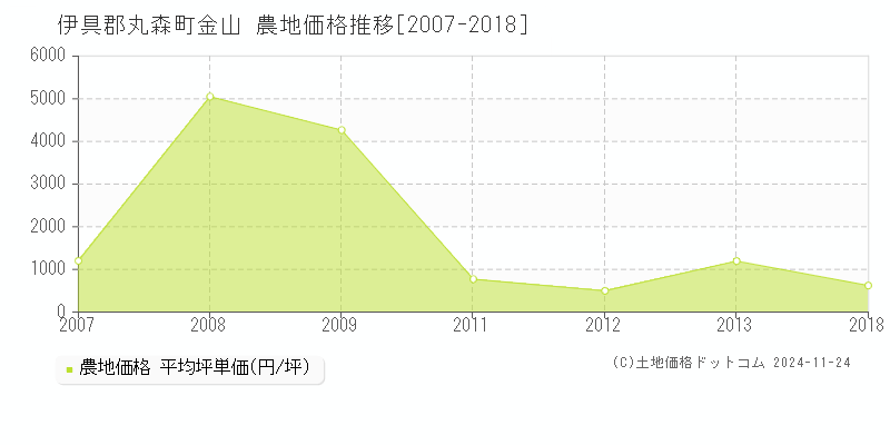 金山(伊具郡丸森町)の農地価格推移グラフ(坪単価)[2007-2018年]