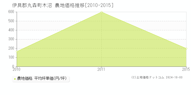 木沼(伊具郡丸森町)の農地価格推移グラフ(坪単価)[2010-2015年]