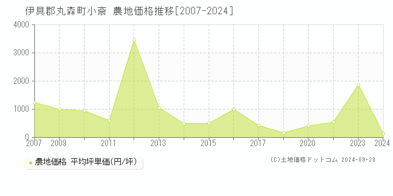 小斎(伊具郡丸森町)の農地価格推移グラフ(坪単価)