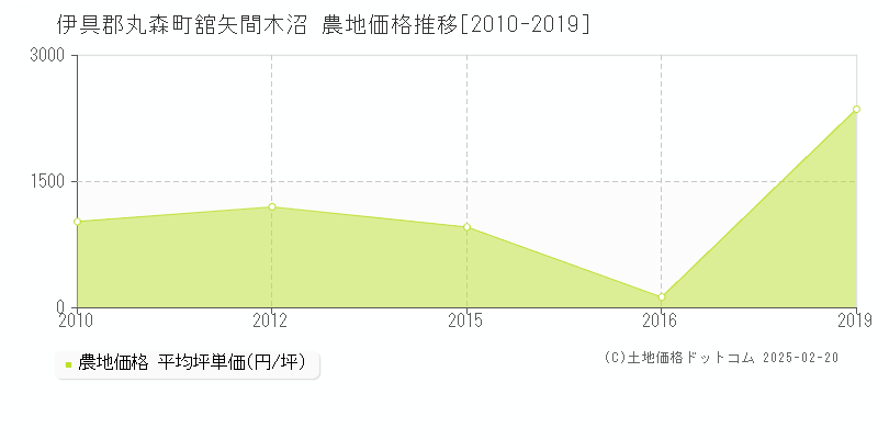 舘矢間木沼(伊具郡丸森町)の農地価格推移グラフ(坪単価)[2010-2019年]