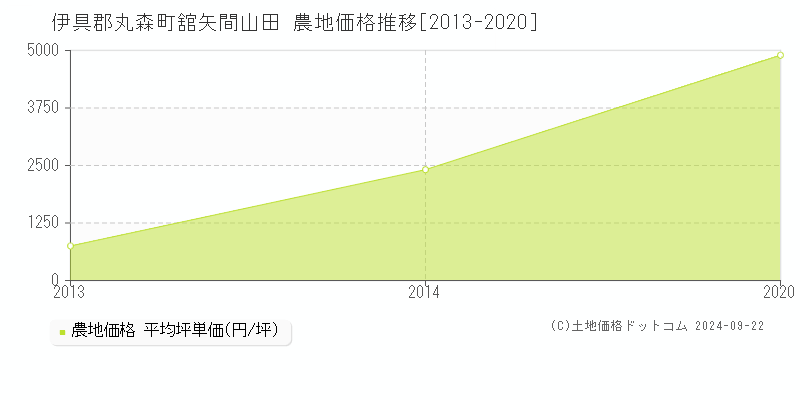 舘矢間山田(伊具郡丸森町)の農地価格推移グラフ(坪単価)[2013-2020年]