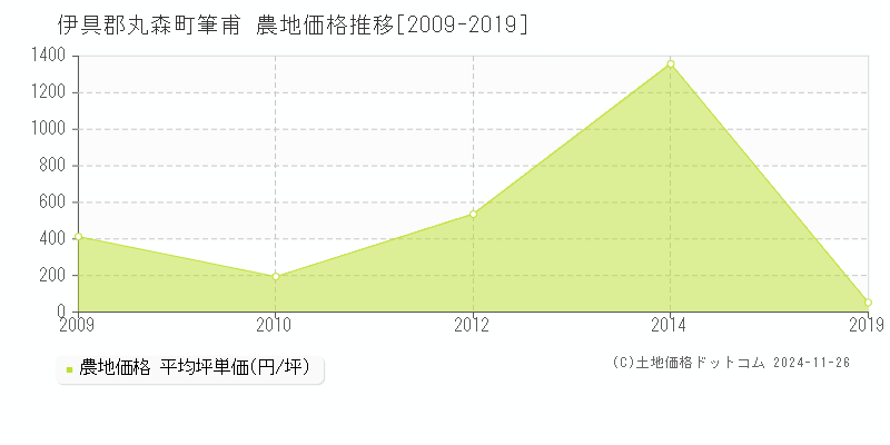 筆甫(伊具郡丸森町)の農地価格推移グラフ(坪単価)[2009-2019年]