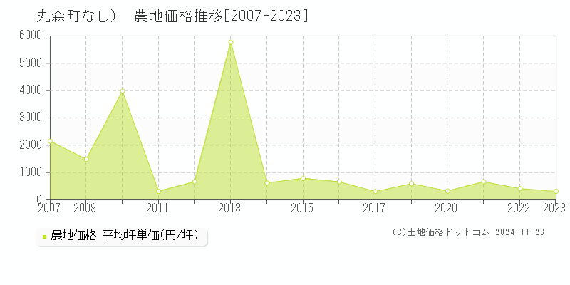 （大字なし）(丸森町)の農地価格推移グラフ(坪単価)[2007-2023年]