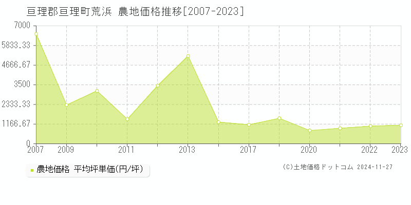 荒浜(亘理郡亘理町)の農地価格推移グラフ(坪単価)[2007-2023年]