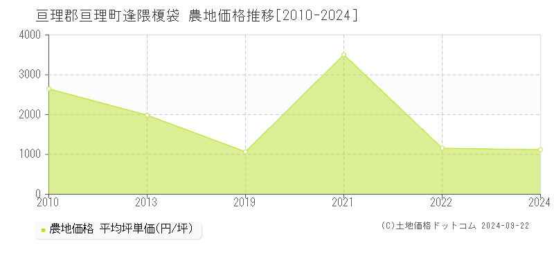 逢隈榎袋(亘理郡亘理町)の農地価格推移グラフ(坪単価)[2010-2024年]