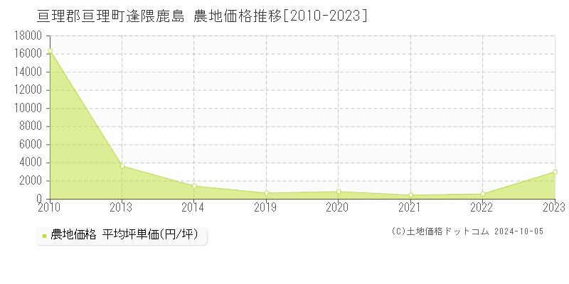 逢隈鹿島(亘理郡亘理町)の農地価格推移グラフ(坪単価)[2010-2023年]