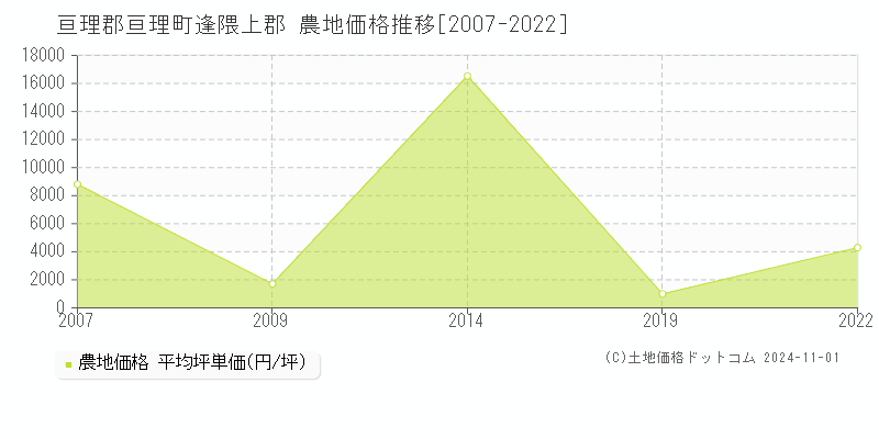 逢隈上郡(亘理郡亘理町)の農地価格推移グラフ(坪単価)[2007-2022年]