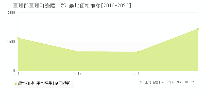 逢隈下郡(亘理郡亘理町)の農地価格推移グラフ(坪単価)[2010-2020年]