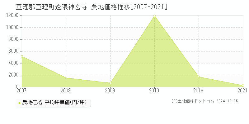 逢隈神宮寺(亘理郡亘理町)の農地価格推移グラフ(坪単価)[2007-2021年]