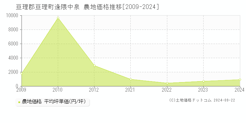 逢隈中泉(亘理郡亘理町)の農地価格推移グラフ(坪単価)[2009-2024年]