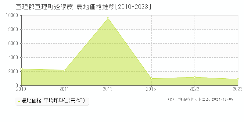 逢隈蕨(亘理郡亘理町)の農地価格推移グラフ(坪単価)[2010-2023年]