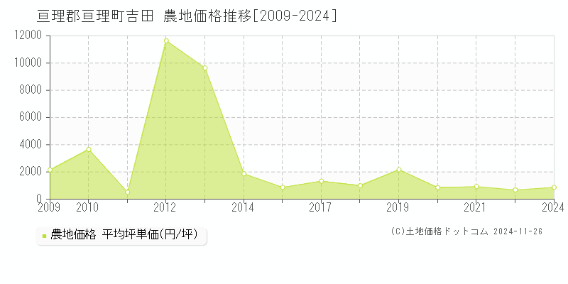 吉田(亘理郡亘理町)の農地価格推移グラフ(坪単価)[2009-2024年]