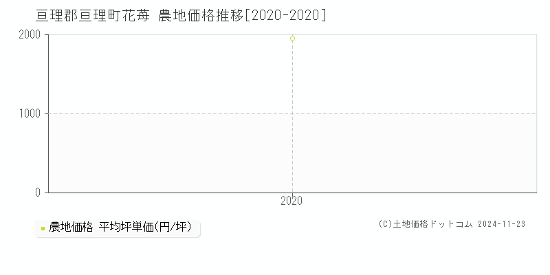 花苺(亘理郡亘理町)の農地価格推移グラフ(坪単価)[2020-2020年]