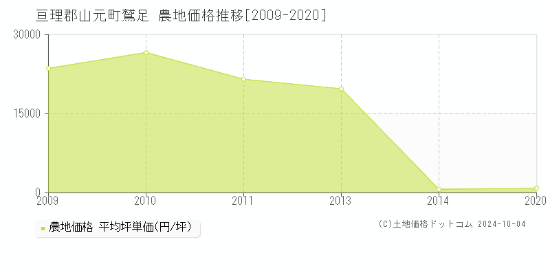 鷲足(亘理郡山元町)の農地価格推移グラフ(坪単価)[2009-2020年]