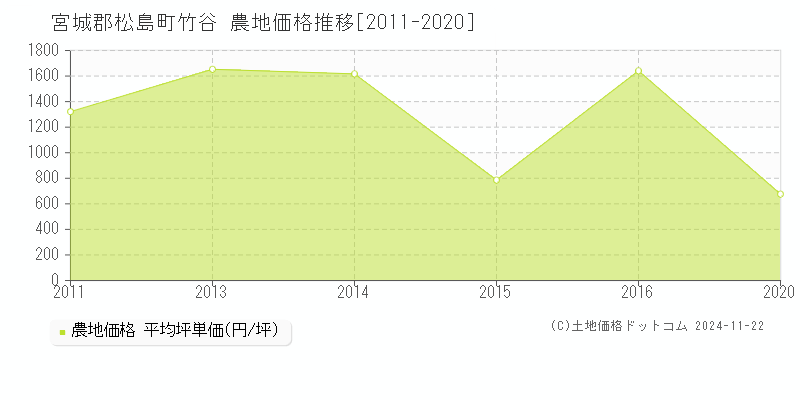 竹谷(宮城郡松島町)の農地価格推移グラフ(坪単価)[2011-2020年]