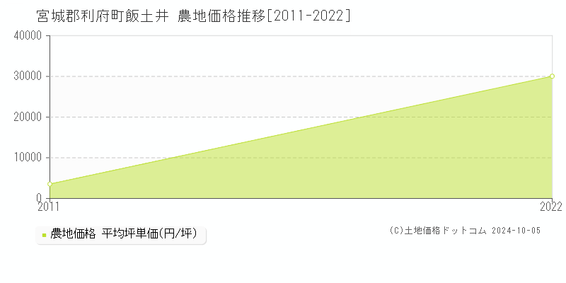 飯土井(宮城郡利府町)の農地価格推移グラフ(坪単価)[2011-2022年]