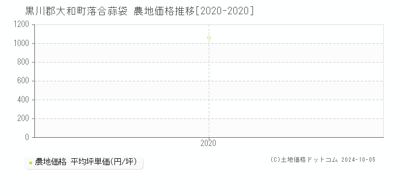 落合蒜袋(黒川郡大和町)の農地価格推移グラフ(坪単価)[2020-2020年]