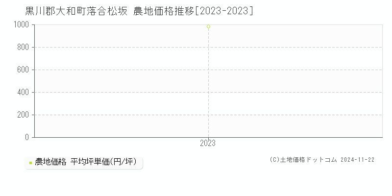 落合松坂(黒川郡大和町)の農地価格推移グラフ(坪単価)[2023-2023年]