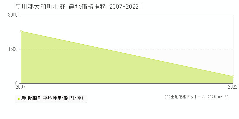 小野(黒川郡大和町)の農地価格推移グラフ(坪単価)[2007-2022年]