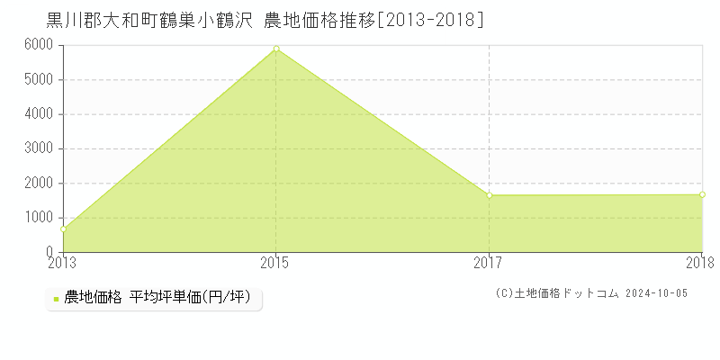 鶴巣小鶴沢(黒川郡大和町)の農地価格推移グラフ(坪単価)[2013-2018年]