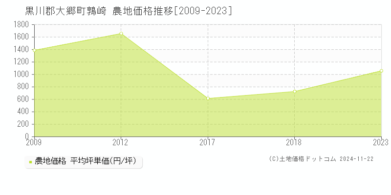 鶉崎(黒川郡大郷町)の農地価格推移グラフ(坪単価)[2009-2023年]