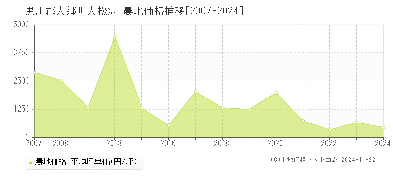 大松沢(黒川郡大郷町)の農地価格推移グラフ(坪単価)[2007-2024年]