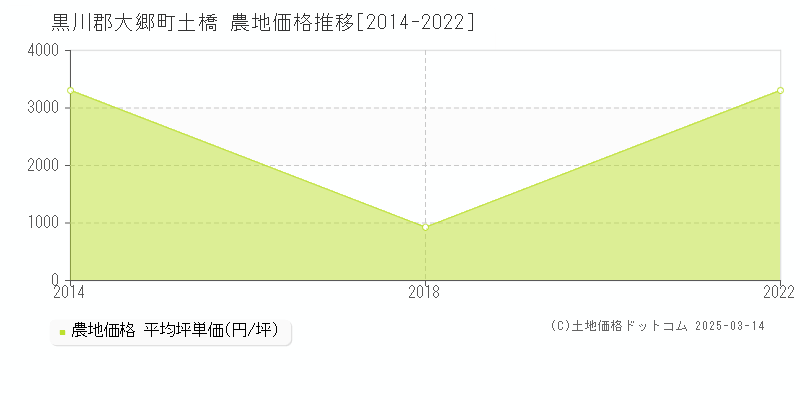 土橋(黒川郡大郷町)の農地価格推移グラフ(坪単価)[2014-2022年]