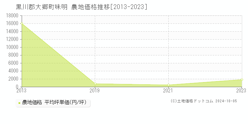 味明(黒川郡大郷町)の農地価格推移グラフ(坪単価)[2013-2023年]