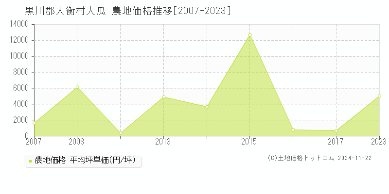 大瓜(黒川郡大衡村)の農地価格推移グラフ(坪単価)[2007-2023年]