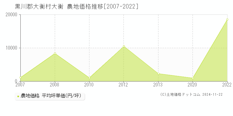 大衡(黒川郡大衡村)の農地価格推移グラフ(坪単価)[2007-2022年]