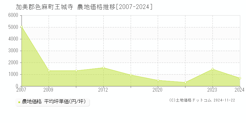 王城寺(加美郡色麻町)の農地価格推移グラフ(坪単価)[2007-2024年]