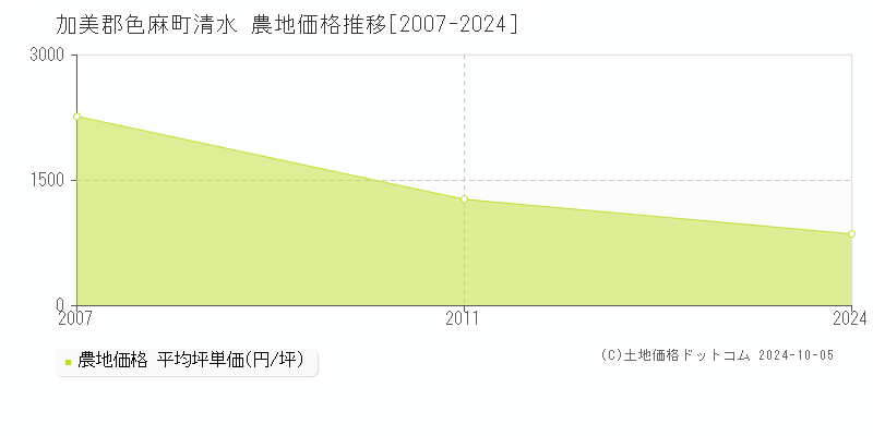 清水(加美郡色麻町)の農地価格推移グラフ(坪単価)[2007-2024年]