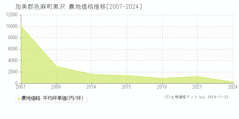 黒沢(加美郡色麻町)の農地価格推移グラフ(坪単価)[2007-2024年]