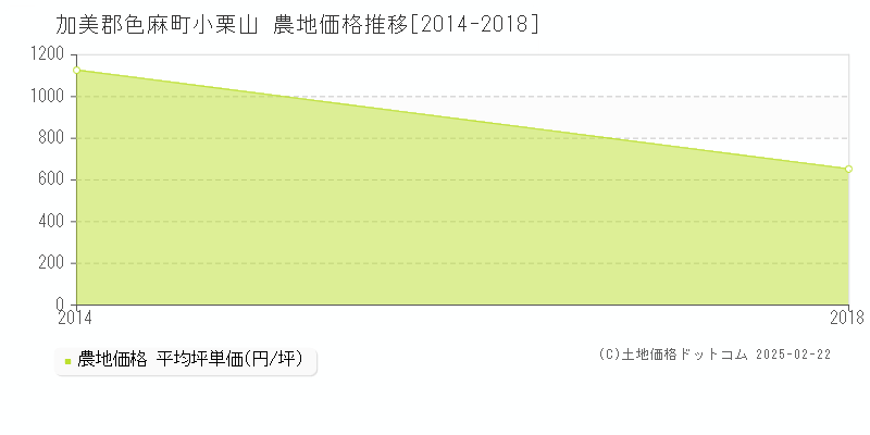 小栗山(加美郡色麻町)の農地価格推移グラフ(坪単価)[2014-2018年]