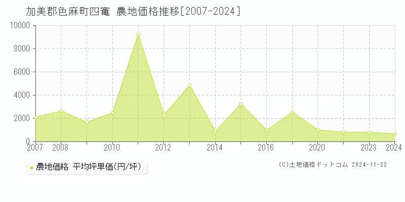 四竃(加美郡色麻町)の農地価格推移グラフ(坪単価)[2007-2024年]