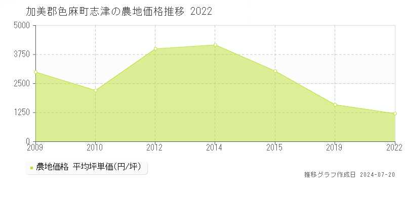 加美郡色麻町志津(宮城県)の農地価格推移グラフ [2007-2022年]
