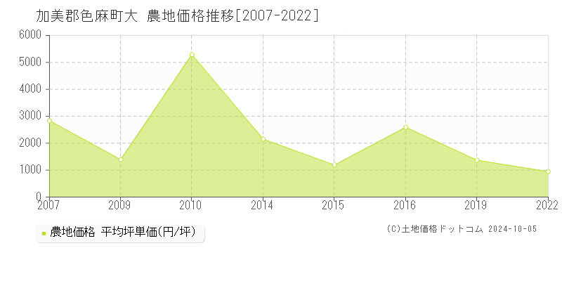 大(加美郡色麻町)の農地価格推移グラフ(坪単価)[2007-2022年]