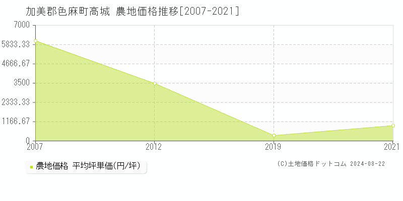 高城(加美郡色麻町)の農地価格推移グラフ(坪単価)[2007-2021年]